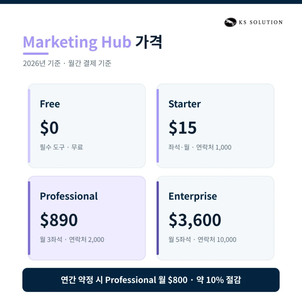 허브스팟 가격 정책 2026 - 제품별 요금제·무료 체험판·할인 팁 완벽 비교글 - 마케팅 허브(HubSpot Marketing Hub) 가격 이미지