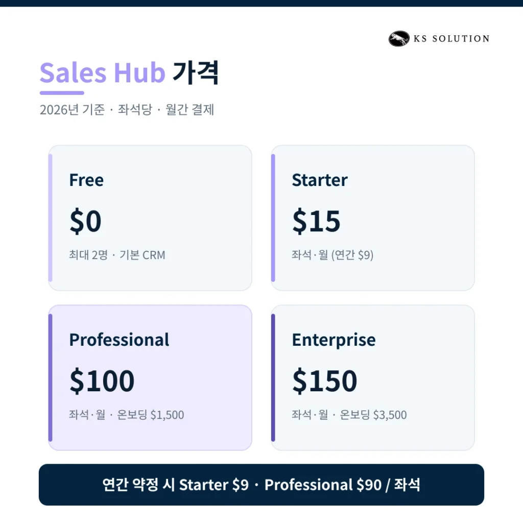 허브스팟 가격 정책 2026 - 제품별 요금제·무료 체험판·할인 팁 완벽 비교글 - 세일즈 허브(HubSpot Sales Hub) 가격 이미지