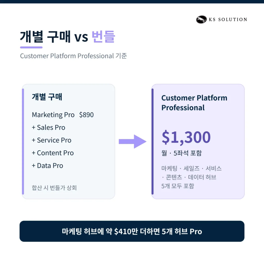 허브스팟 가격 정책 2026 - 제품별 요금제·무료 체험판·할인 팁 완벽 비교글 - 개별 구매 vs 번들 할인 비교 이미지