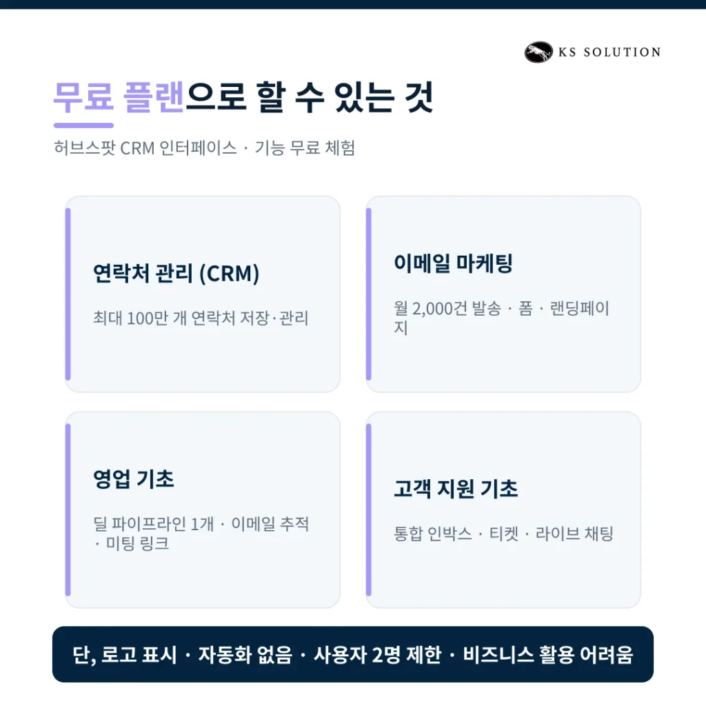 허브스팟 가격 정책 2026 - 제품별 요금제·무료 체험판·할인 팁 완벽 비교글 - 무료 플랜의 무료 체험 가능한 기능 목록 이미지
