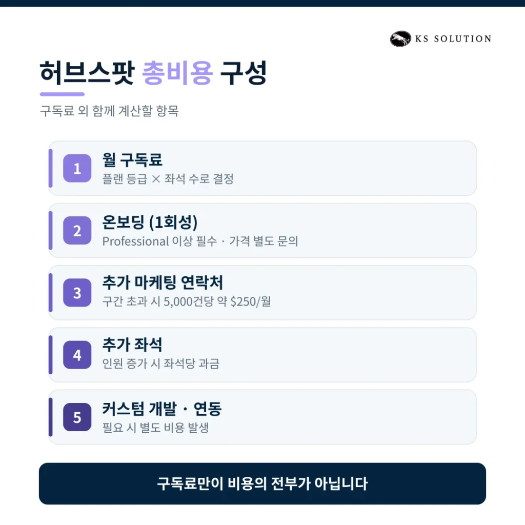 허브스팟 가격 정책 2026 - 제품별 요금제·무료 체험판·할인 팁 완벽 비교글 - 허브스팟 총 비용 구성 이미지