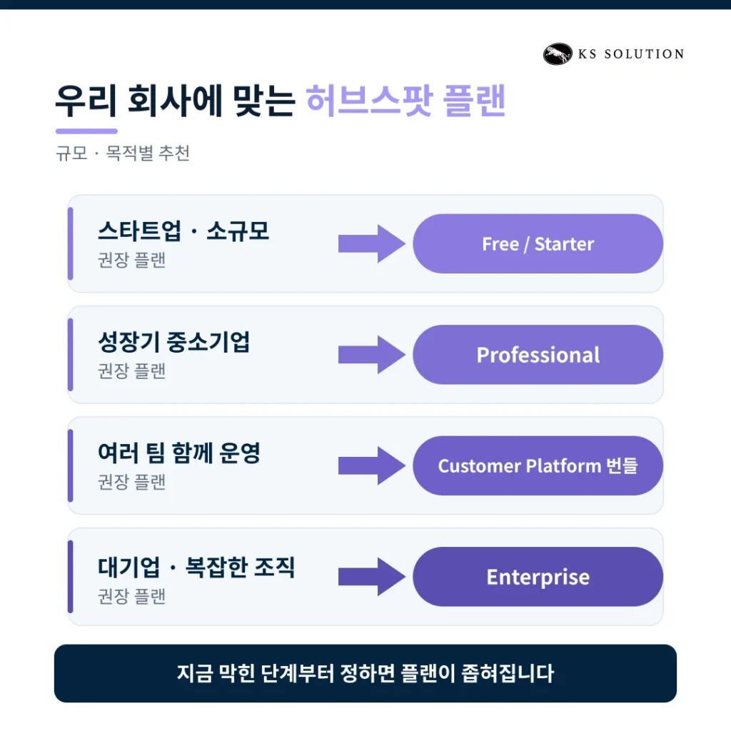 허브스팟 가격 정책 2026 - 제품별 요금제·무료 체험판·할인 팁 완벽 비교글 - 회사 규모별 허브스팟 플랜 비교, 추천 이미지