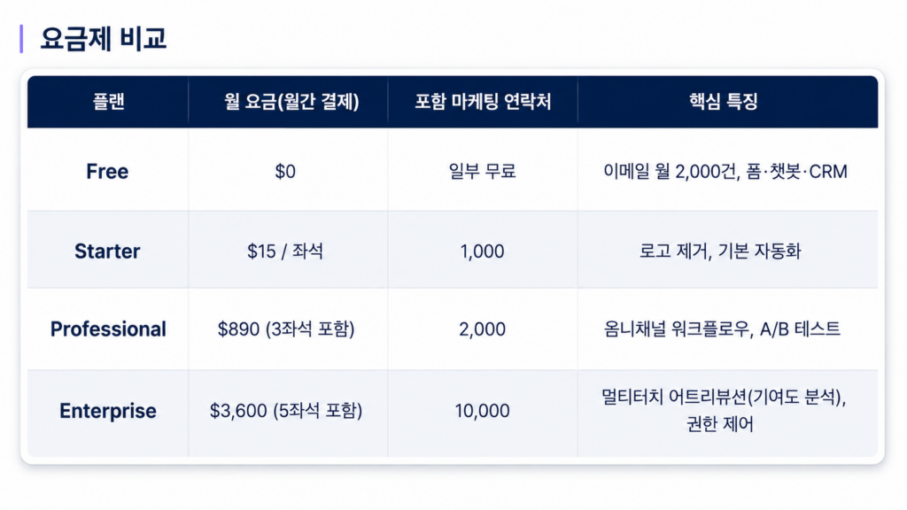 허브스팟 가격 정책 2026 - 제품별 요금제·무료 체험판·할인 팁 완벽 비교글 - 마케팅 허브(HubSpot Marketing Hub) 가격 비교표