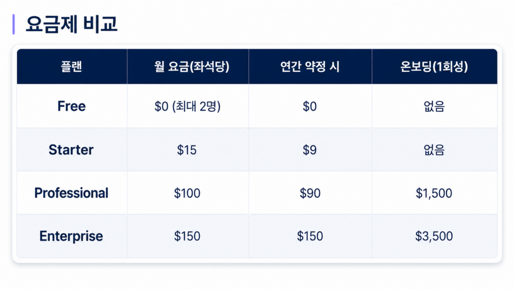 허브스팟 가격 정책 2026 - 제품별 요금제·무료 체험판·할인 팁 완벽 비교글 - 세일즈 허브(HubSpot Sales Hub) 가격 비교표