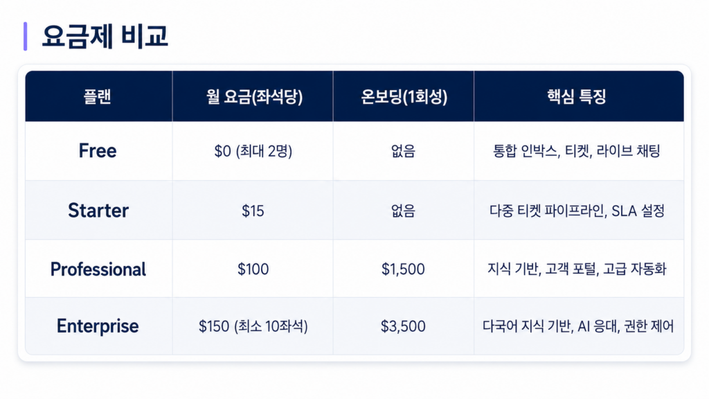 허브스팟 가격 정책 2026 - 제품별 요금제·무료 체험판·할인 팁 완벽 비교글 - 서비스 허브(HubSpot Service Hub) 가격 비교표