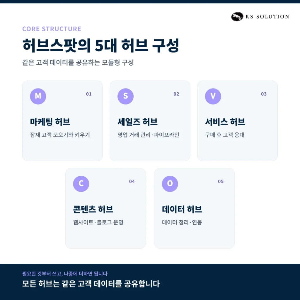 허브스팟(HubSpot)이란? 2026 완벽 가이드 - 기능, 장단점, 도입 방법 총정리 - 허브스팟의 5대 허브 구성