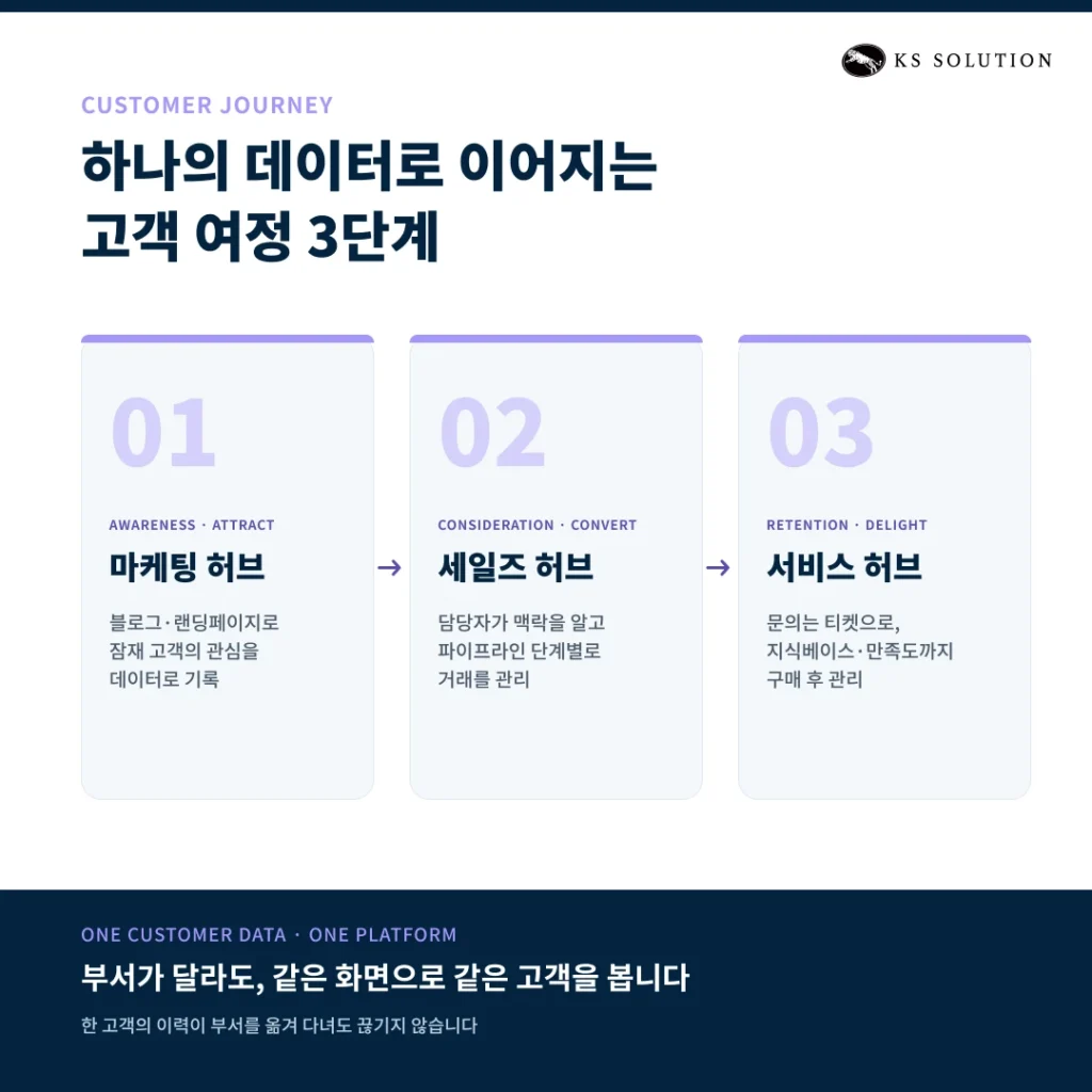 허브스팟(HubSpot)이란? 2026 완벽 가이드 - 기능, 장단점, 도입 방법 총정리 - 하나의 데이터로 이어지는 고객 여정 3단계
