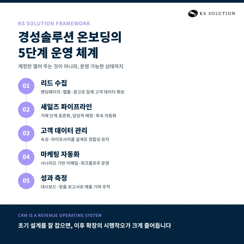 허브스팟(HubSpot)이란? 2026 완벽 가이드 - 기능, 장단점, 도입 방법 총정리 - 경성솔루션 온보딩의 5단계 운영 체계