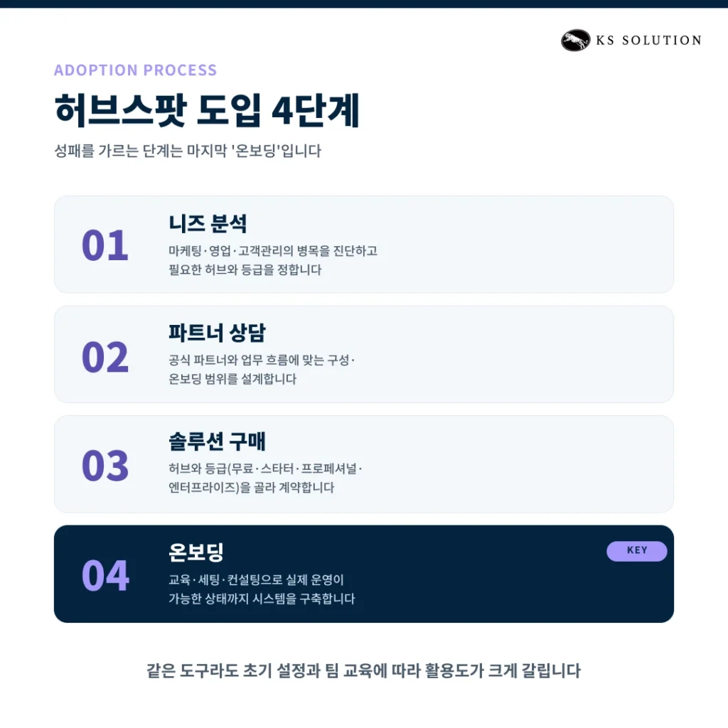 허브스팟(HubSpot)이란? 2026 완벽 가이드 - 기능, 장단점, 도입 방법 총정리 - 허브스팟 도입 4단계