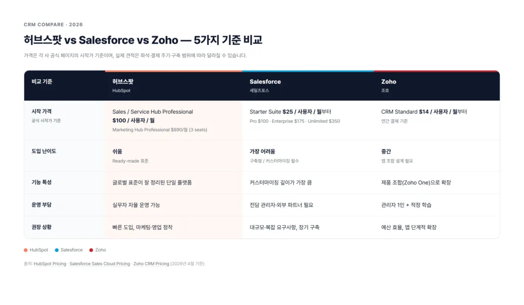 허브스팟 vs Salesforce vs Zoho 5가지 기준 비교표 (2026년 4월 기준)