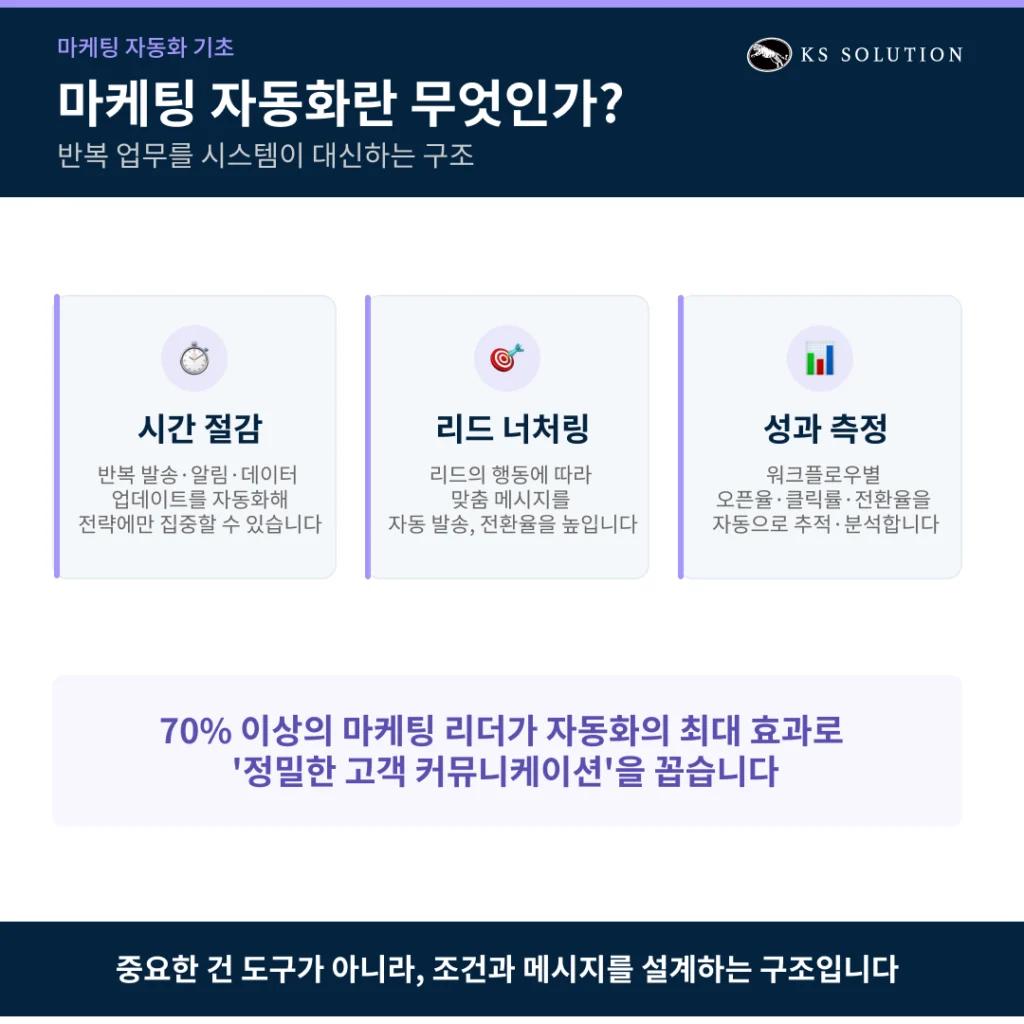 허브스팟 마케팅 자동화 - 워크플로우 설정부터 리드 너처링까지 실전 가이드 - 마케팅 자동화가 지금 필요한 이유