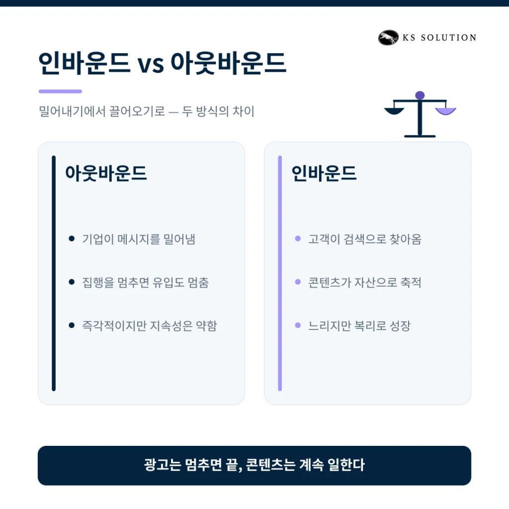인바운드 마케팅 전략 수립 가이드 - 허브스팟으로 실행하는 A to Z - 인바운드 마케팅이란? — 아웃바운드와 무엇이 다른가