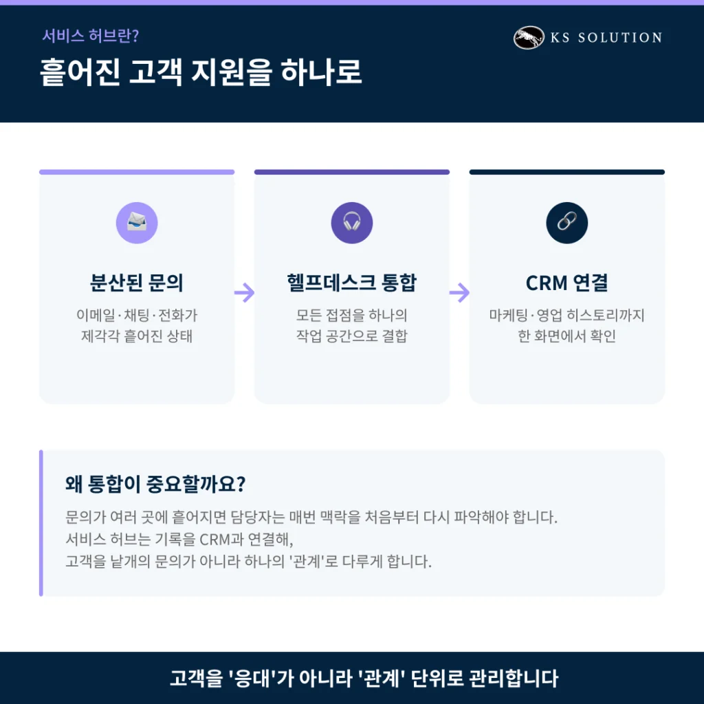 허브스팟 서비스 허브 가이드 - 고객 지원을 혁신하는 헬프데스크 구축법 - 서비스 허브란? — 고객 지원을 시스템화하기