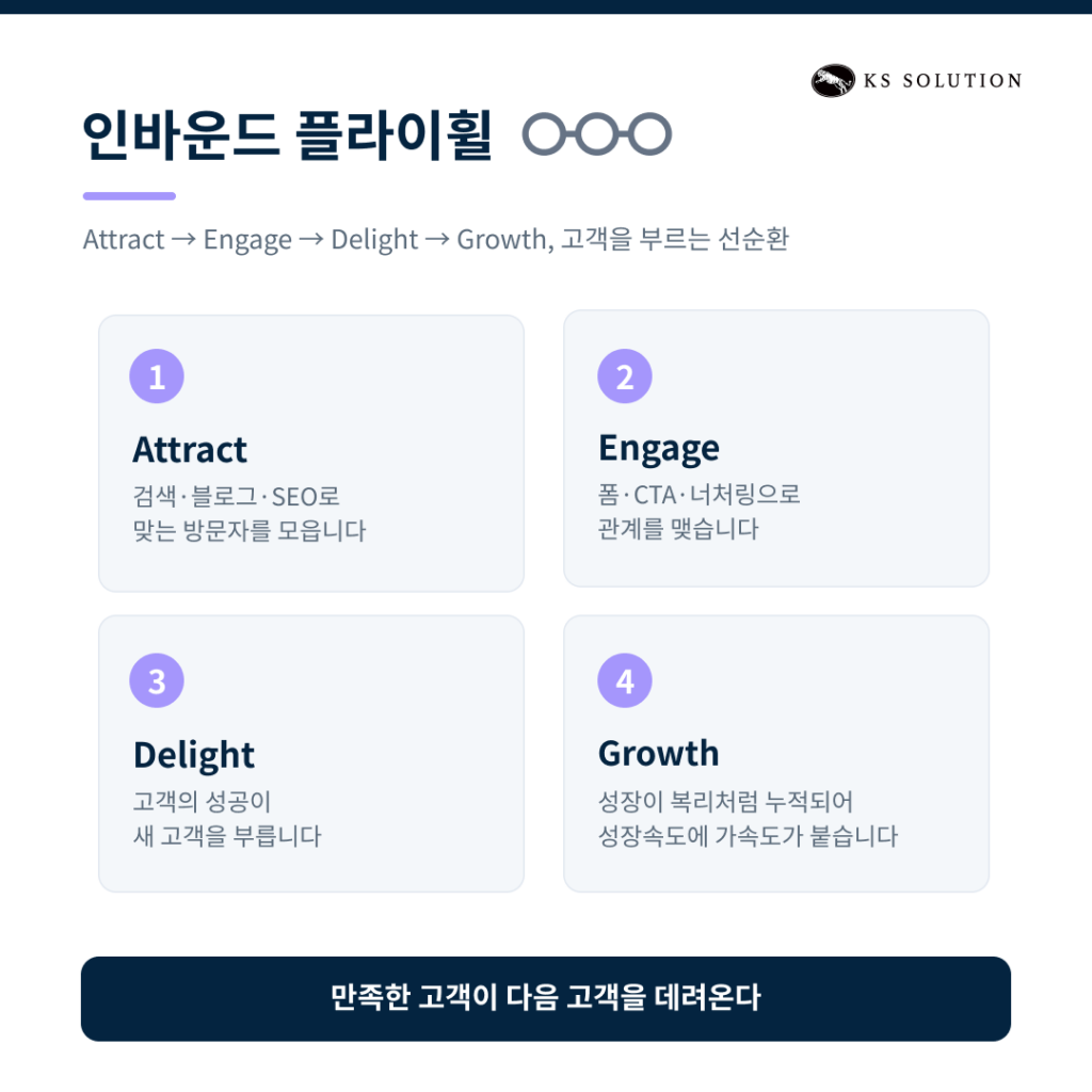 인바운드 마케팅 전략 수립 가이드 — 허브스팟으로 실행하는 A to Z - 인바운드 마케팅 4단계 — Attract · Engage · Delight · Growth