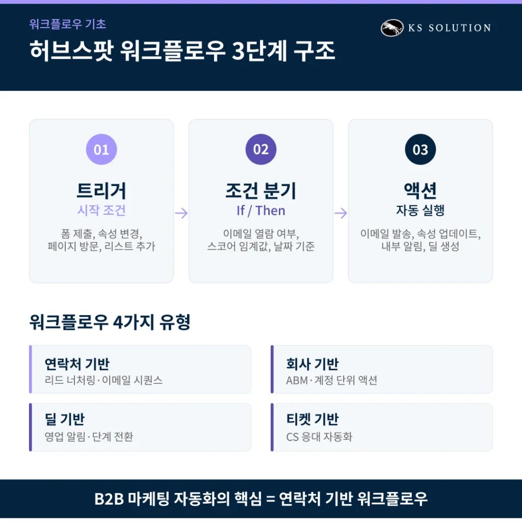 허브스팟 마케팅 자동화 - 워크플로우 설정부터 리드 너처링까지 실전 가이드 - 허브스팟 워크플로우 기초
