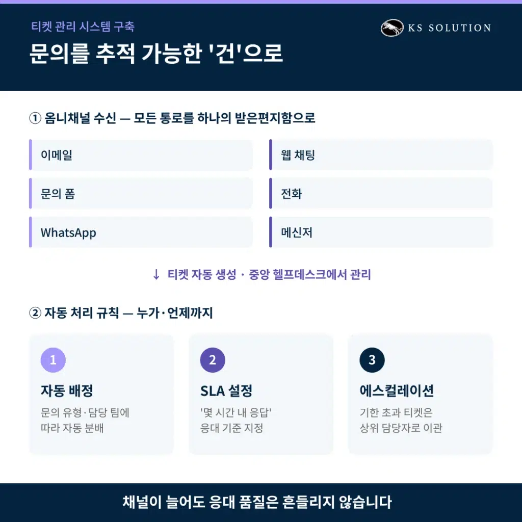 허브스팟 서비스 허브 가이드 - 고객 지원을 혁신하는 헬프데스크 구축법 - 티켓 관리 시스템 구축