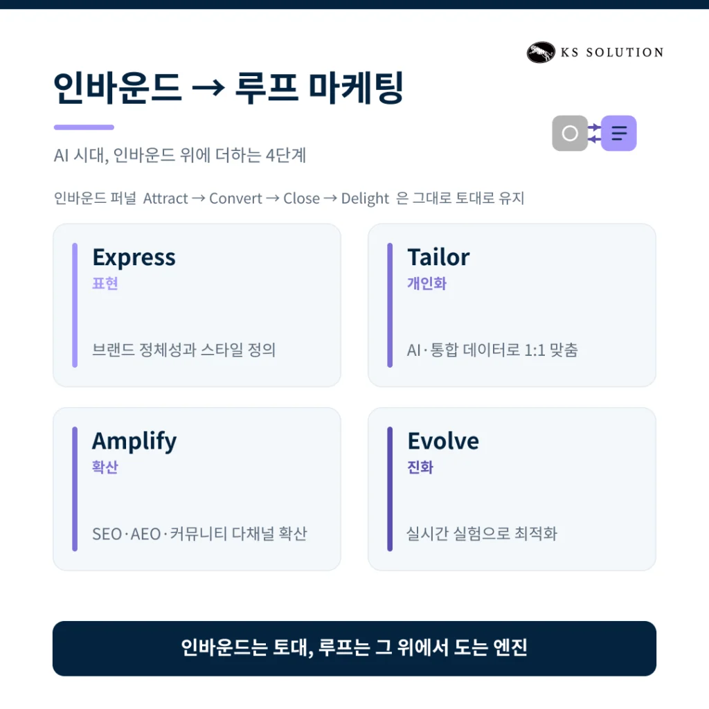 인바운드 마케팅 전략 수립 가이드 - 허브스팟으로 실행하는 A to Z - 인바운드 마케팅과 루프 마케팅 — 무엇이 달라졌나