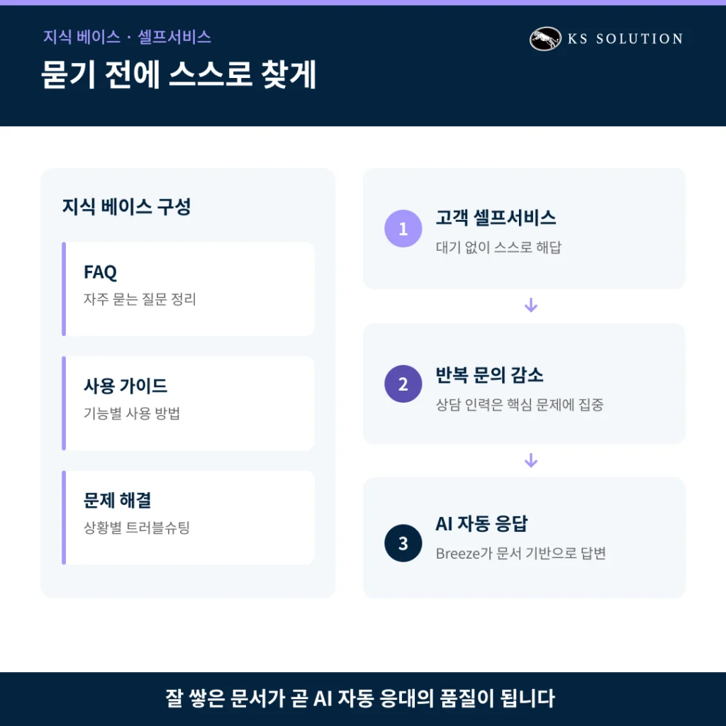 허브스팟 서비스 허브 가이드 - 고객 지원을 혁신하는 헬프데스크 구축법 - 지식 베이스(셀프서비스) 구축