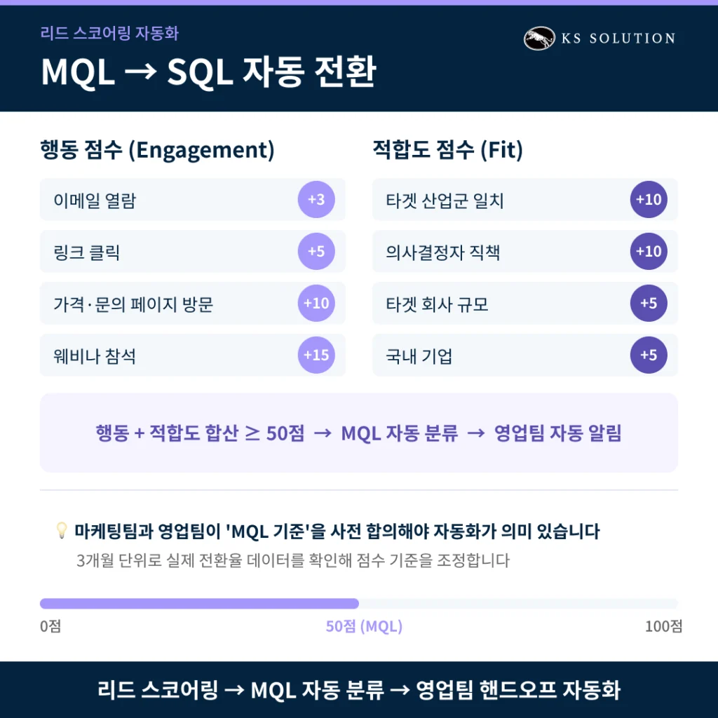 허브스팟 마케팅 자동화 - 워크플로우 설정부터 리드 너처링까지 실전 가이드 - 리드 스코어링 자동화 — MQL→SQL 전환