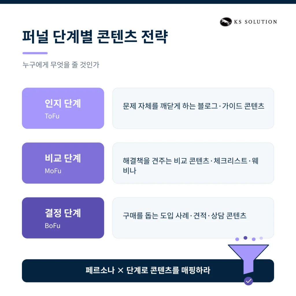 인바운드 마케팅 전략 수립 가이드 - 허브스팟으로 실행하는 A to Z -바이어 페르소나와 콘텐츠 전략 — 누구에게 무엇을 줄 것인가