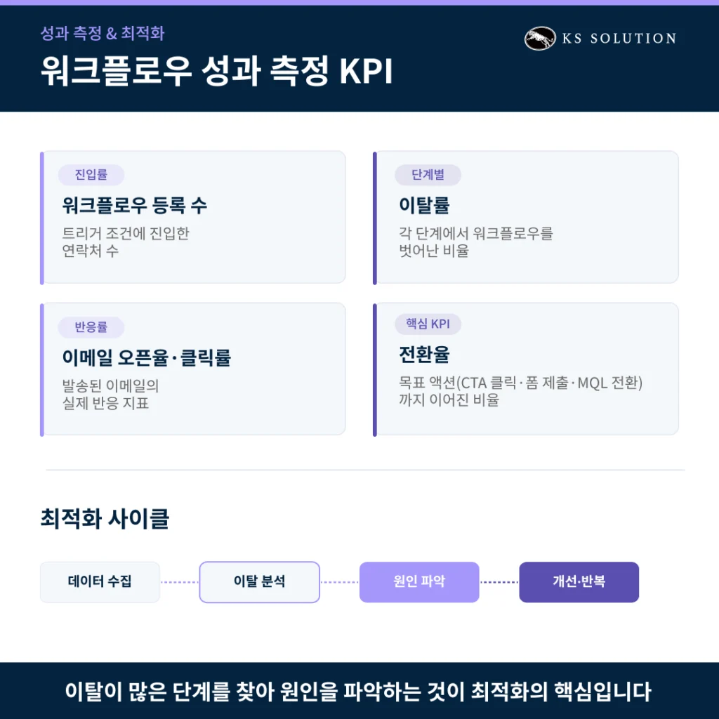 허브스팟 마케팅 자동화 - 워크플로우 설정부터 리드 너처링까지 실전 가이드 - 자동화 성과 측정 & 최적화