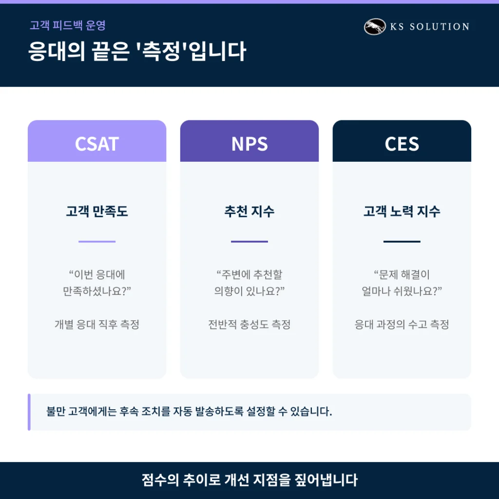 허브스팟 서비스 허브 가이드 - 고객 지원을 혁신하는 헬프데스크 구축법 - 고객 피드백·NPS 운영