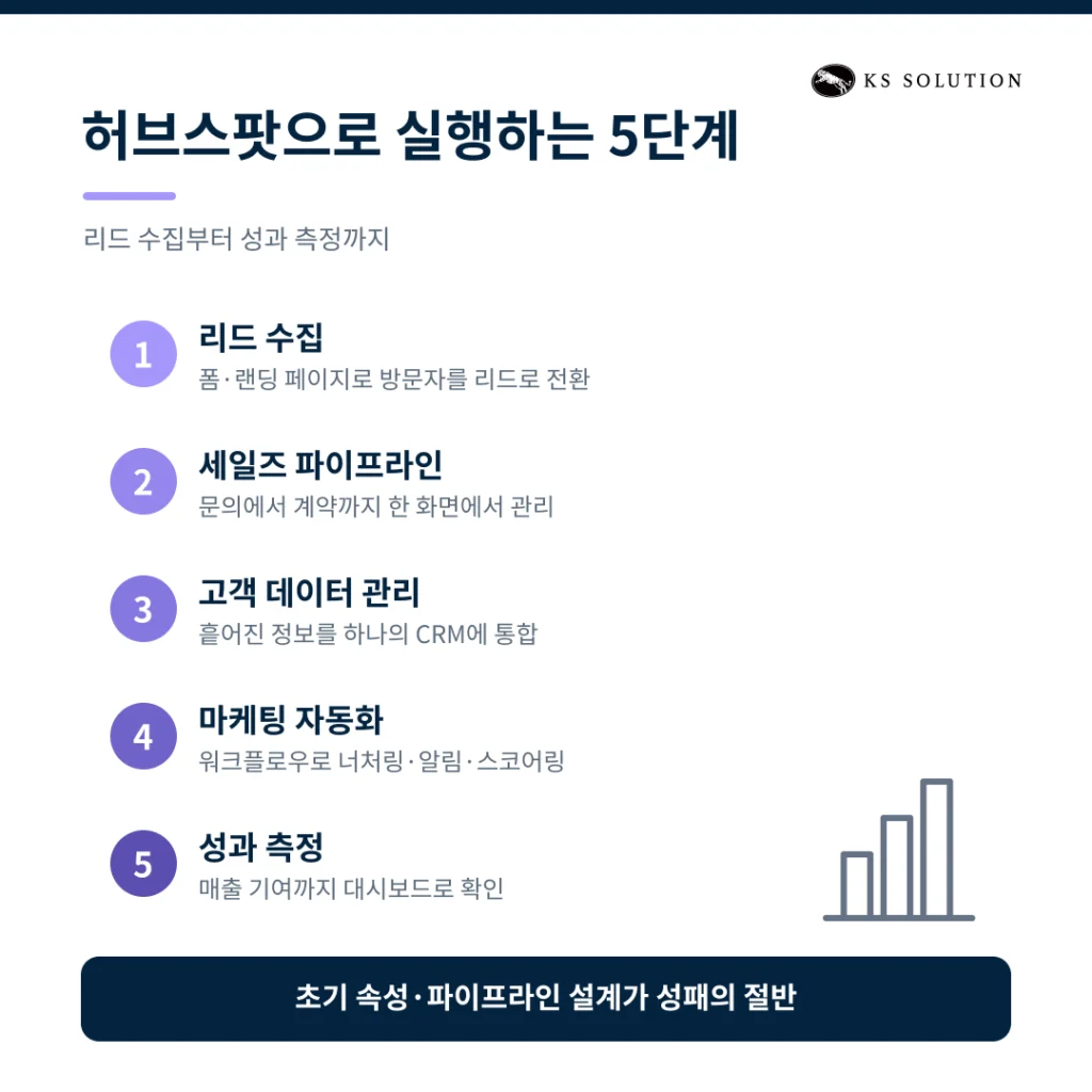 인바운드 마케팅 전략 수립 가이드 - 허브스팟으로 실행하는 A to Z - 허브스팟으로 인바운드 마케팅 실행하기