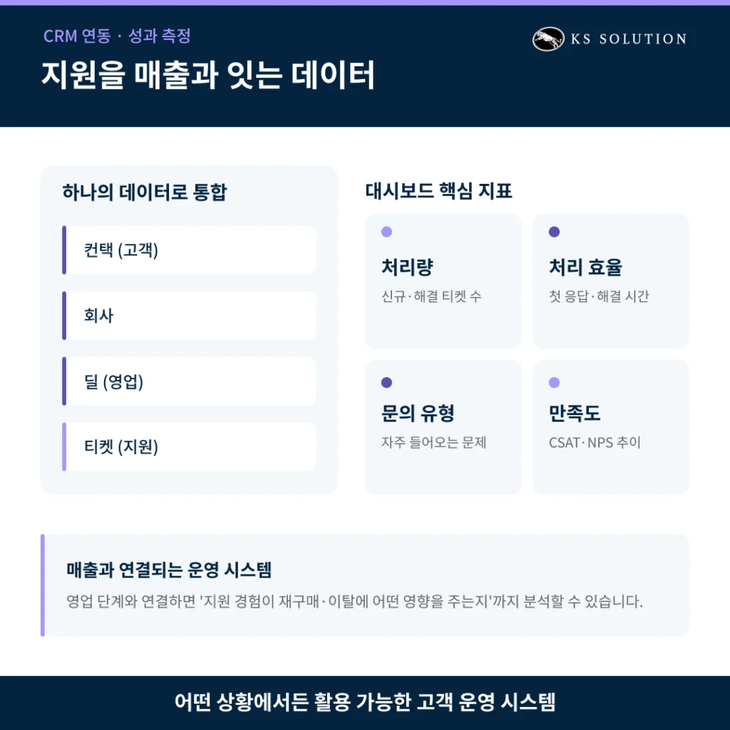허브스팟 서비스 허브 가이드 - 고객 지원을 혁신하는 헬프데스크 구축법 - CRM 연동 — 고객 히스토리 통합과 성과 측정