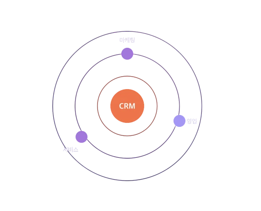 허브스팟 온보딩 - CRM 컨설팅 이미지