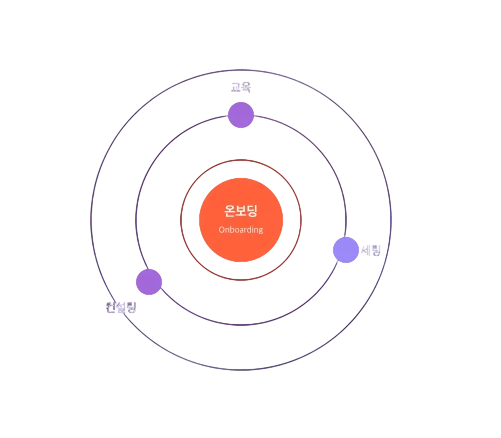 허브스팟 온보딩 - 온보딩 메인 이미지
