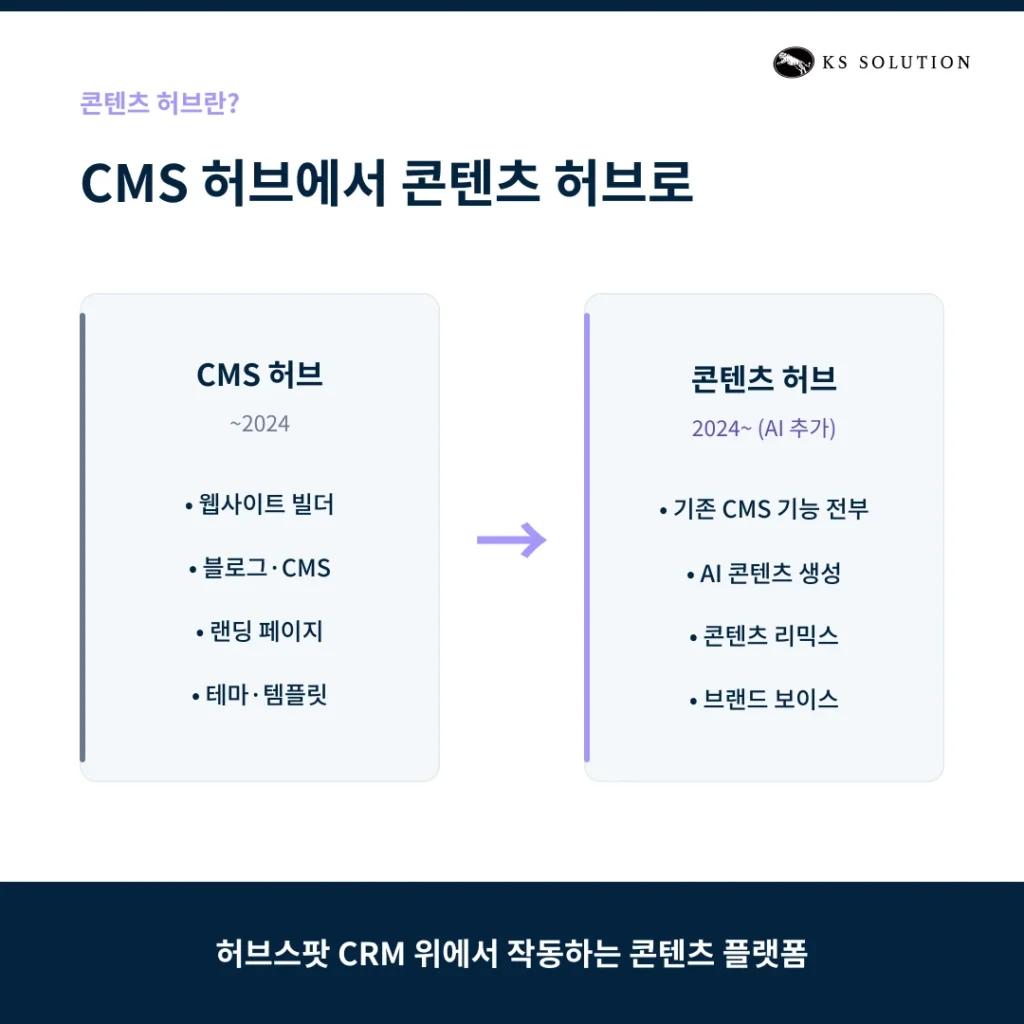 허브스팟 콘텐츠 허브로 웹사이트 만들기 : 마케터를 위한 노코드 사이트 구축 가이드 - 허브스팟 CMS란? CMS 허브에서 콘텐츠 허브로