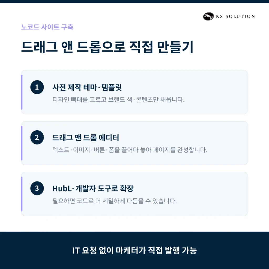 허브스팟 콘텐츠 허브로 웹사이트 만들기 : 마케터를 위한 노코드 사이트 구축 가이드 - 허브스팟 CMS란? - 노코드 사이트 구축 : 테마·템플릿과 드래그 앤 드롭 에디터