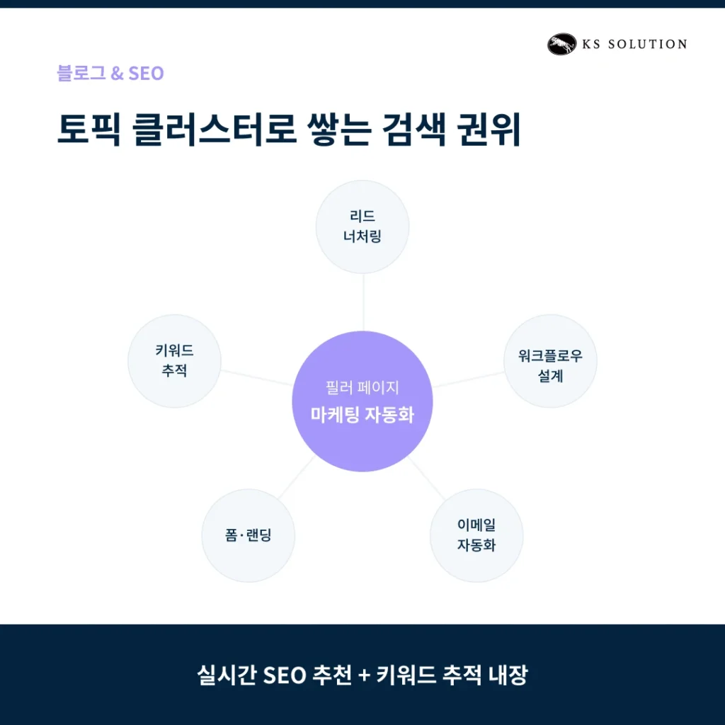 허브스팟 콘텐츠 허브로 웹사이트 만들기 : 마케터를 위한 노코드 사이트 구축 가이드 - 블로그 운영과 SEO 도구 : 토픽 클러스터