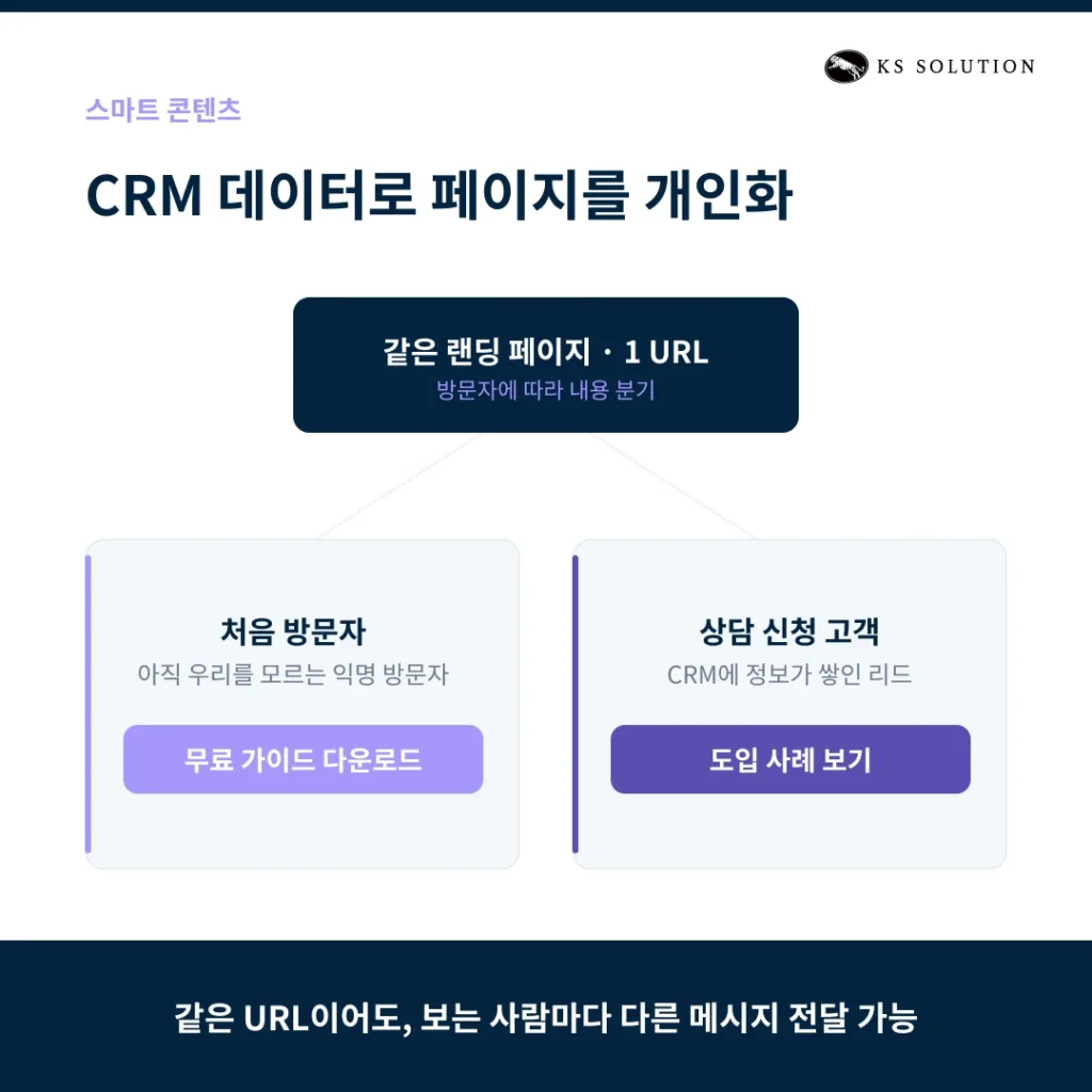 허브스팟 콘텐츠 허브로 웹사이트 만들기 : 마케터를 위한 노코드 사이트 구축 가이드 - 스마트 콘텐츠 : CRM 데이터 기반 개인화