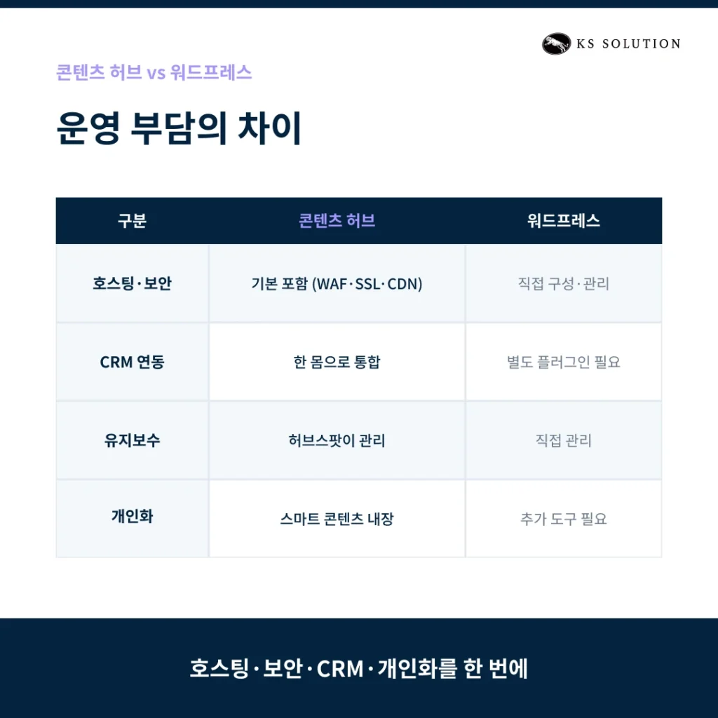 허브스팟 콘텐츠 허브로 웹사이트 만들기 : 마케터를 위한 노코드 사이트 구축 가이드 - 허브스팟 콘텐츠 허브 vs 워드프레스 - 운영 부담의 차이 비교 이미지