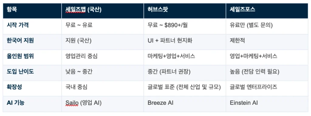 국내 CRM, 안되는 기능이 너무 많나요? 국내 v s글로벌 CRM 비교 (vs 세일즈맵) - 한눈에 보는 CRM 비교표