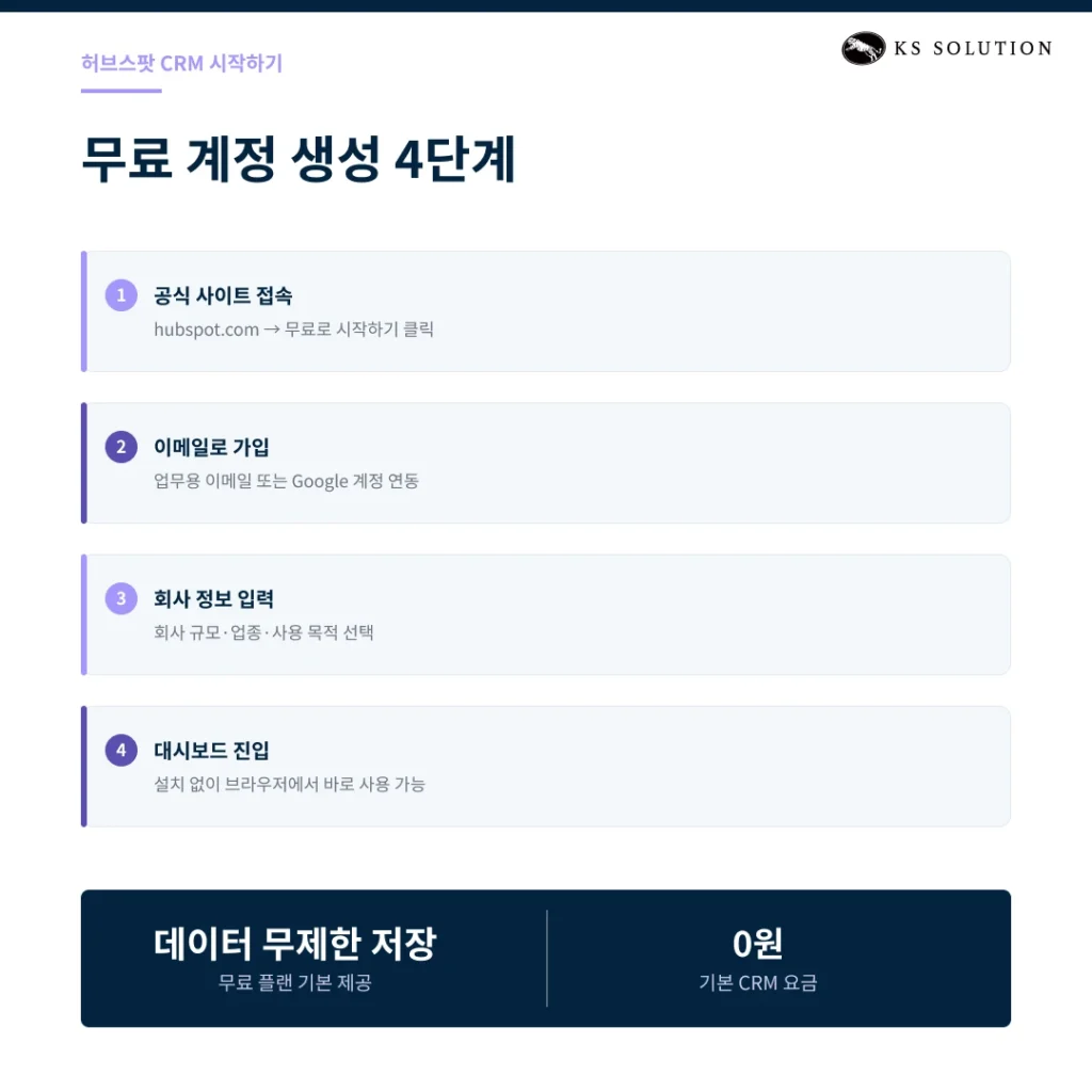 허브스팟 CRM 사용법 : 초보자를 위한 단계별 시작 가이드 - 허브스팟 CRM 시작하기 : 계정 생성과 초기 설정 - 무료 계정 생성