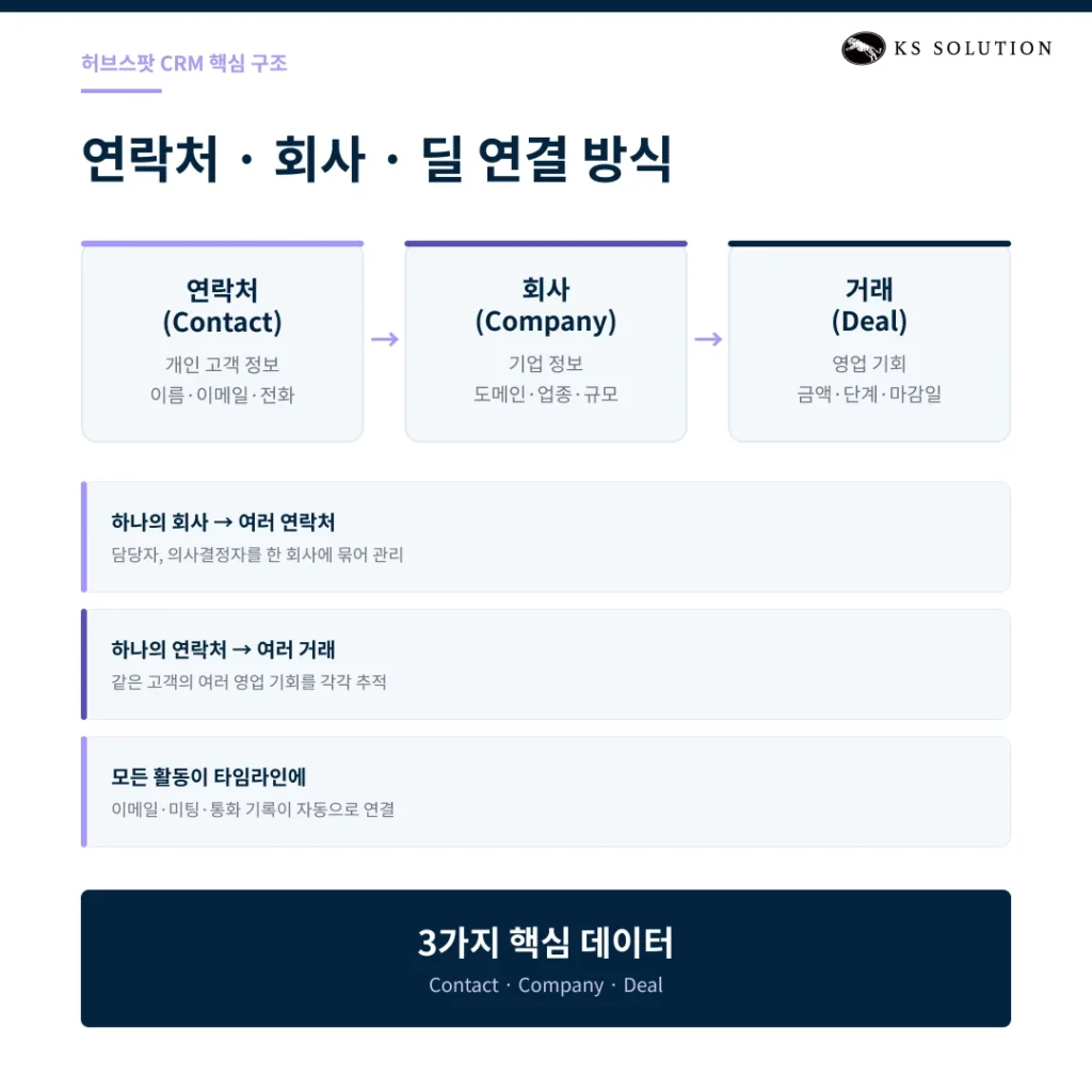 허브스팟 CRM 사용법 : 초보자를 위한 단계별 시작 가이드 - 연락처·회사 관리 완벽 가이드 - 연락처, 회사, 딜 설명