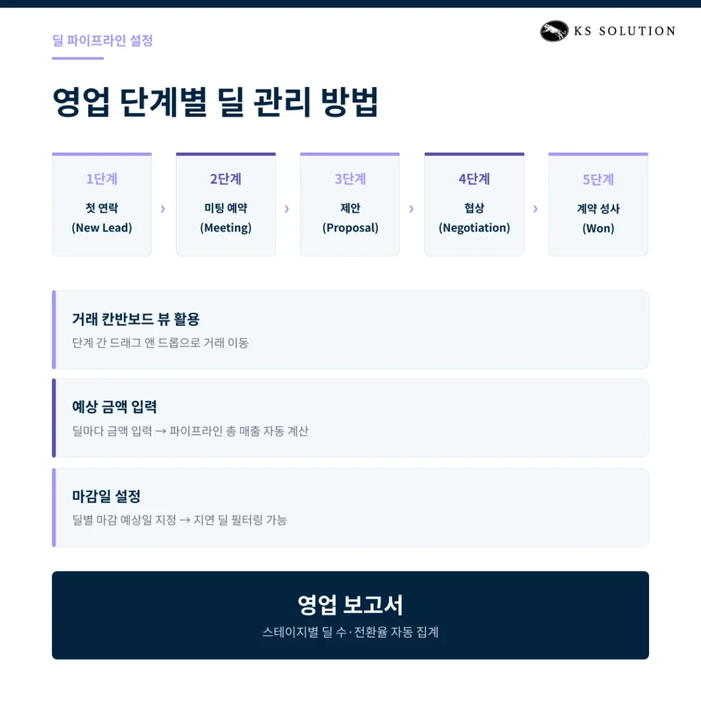 허브스팟 CRM 사용법 : 초보자를 위한 단계별 시작 가이드 - 딜 파이프라인 설정 및 활용