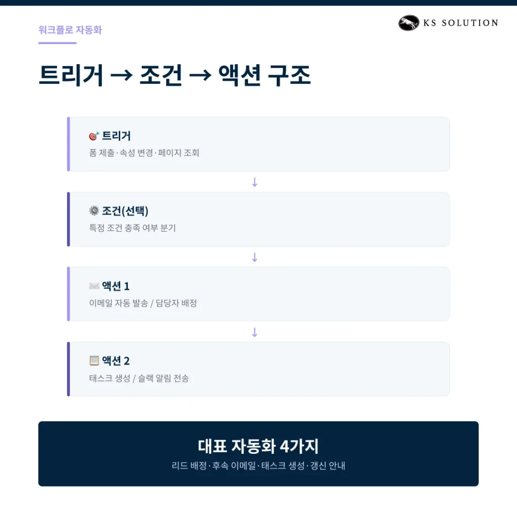 허브스팟 CRM 사용법 : 초보자를 위한 단계별 시작 가이드 - 자동화로 업무 효율 높이기