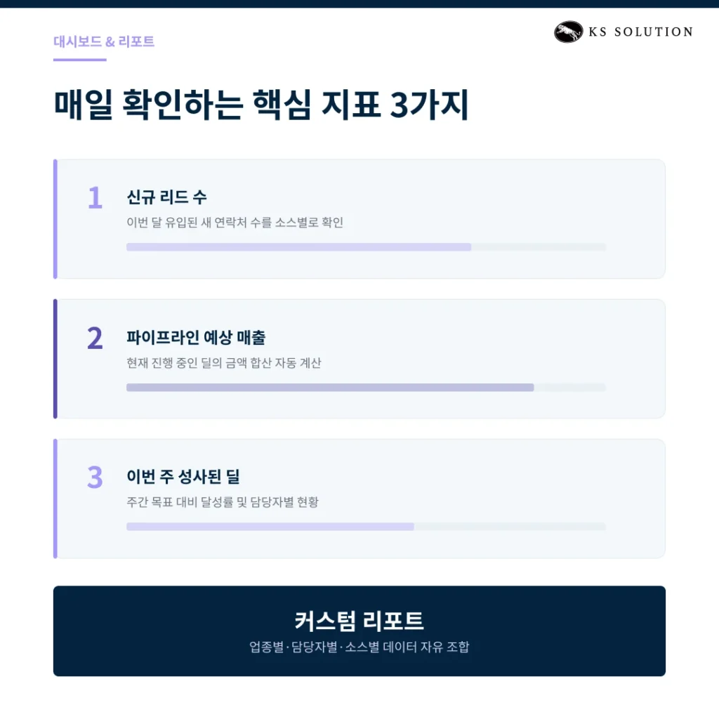 허브스팟 CRM 사용법 : 초보자를 위한 단계별 시작 가이드 - 대시보드·리포트 기초 활용