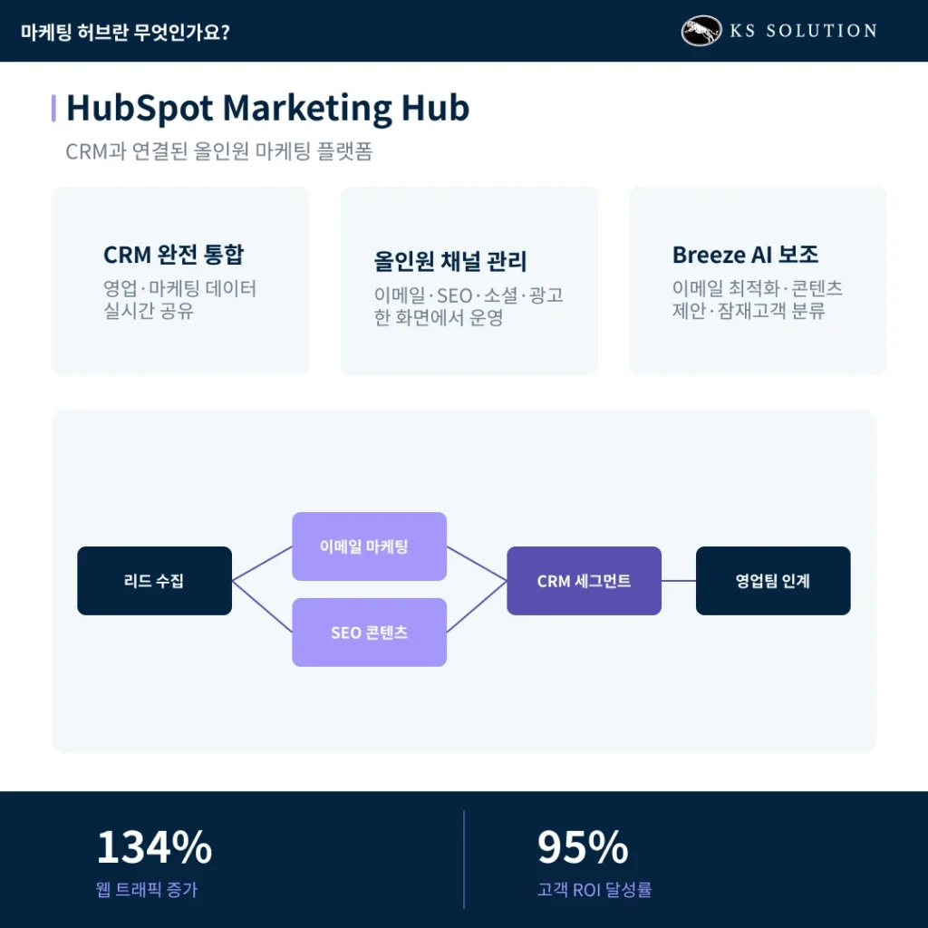 허브스팟 마케팅 허브 완벽 가이드 - 이메일·SEO·랜딩페이지·자동화 총정리 - 마케팅 허브란 무엇인가요? 카드뉴스 이미지