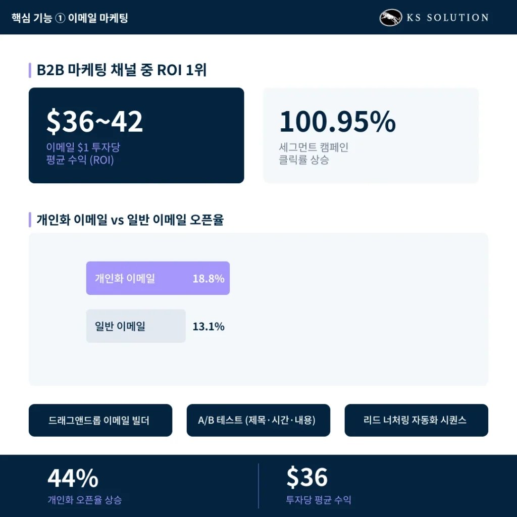 허브스팟 마케팅 허브 완벽 가이드 - 이메일·SEO·랜딩페이지·자동화 총정리 - 핵심 기능 1 : 이메일 마케팅 카드뉴스 이미지