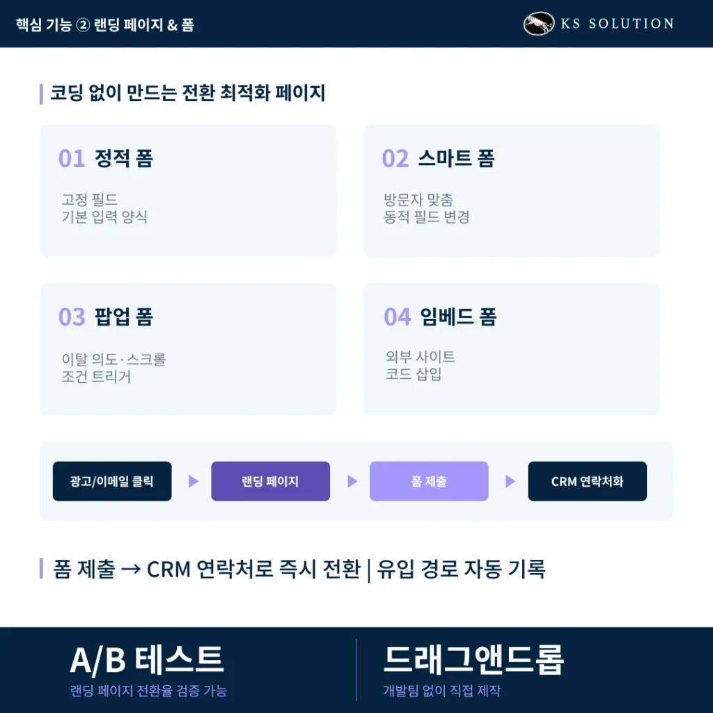 허브스팟 마케팅 허브 완벽 가이드 - 이메일·SEO·랜딩페이지·자동화 총정리 - 핵심 기능 2 : 랜딩 페이지, 폼