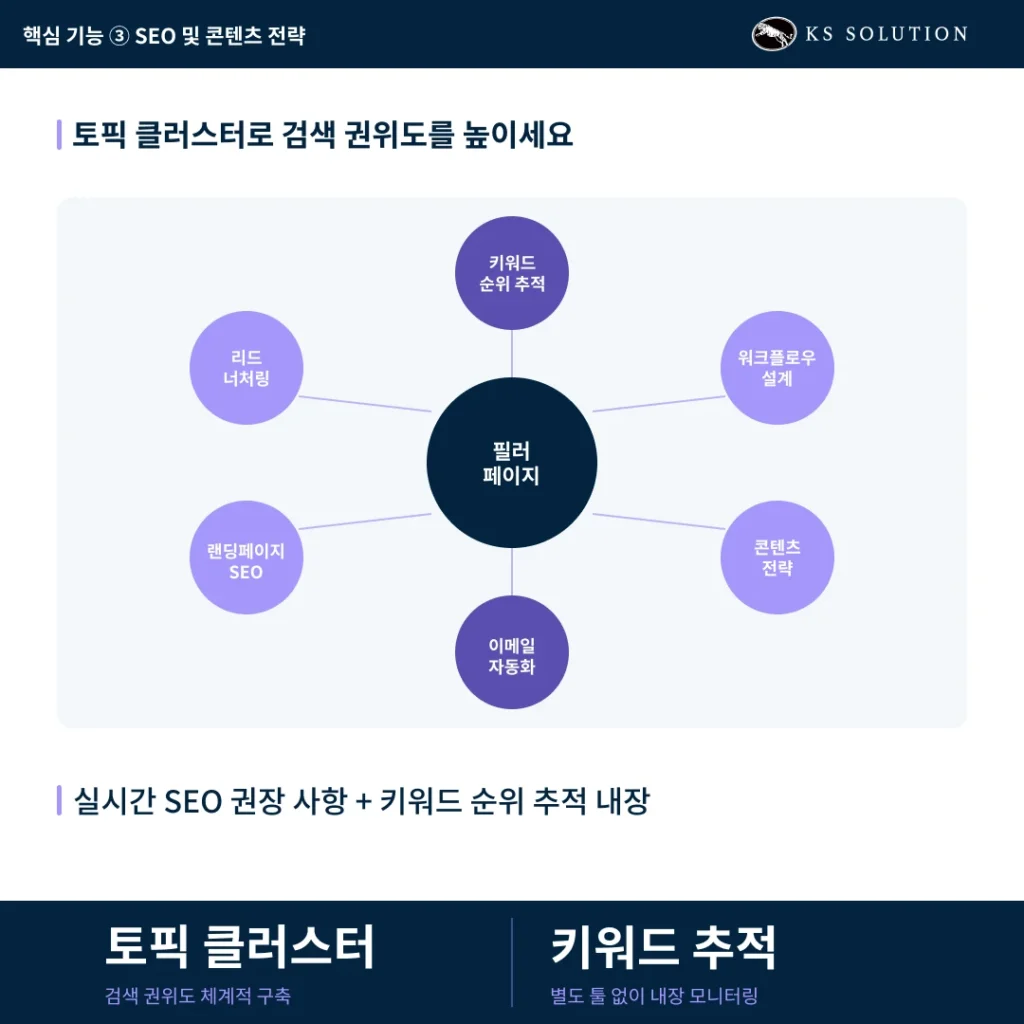허브스팟 마케팅 허브 완벽 가이드 - 이메일·SEO·랜딩페이지·자동화 총정리 - 핵심 기능 3 : 토픽 클러스터 - SEO 및 콘텐츠 전략 카드뉴스 이미지
