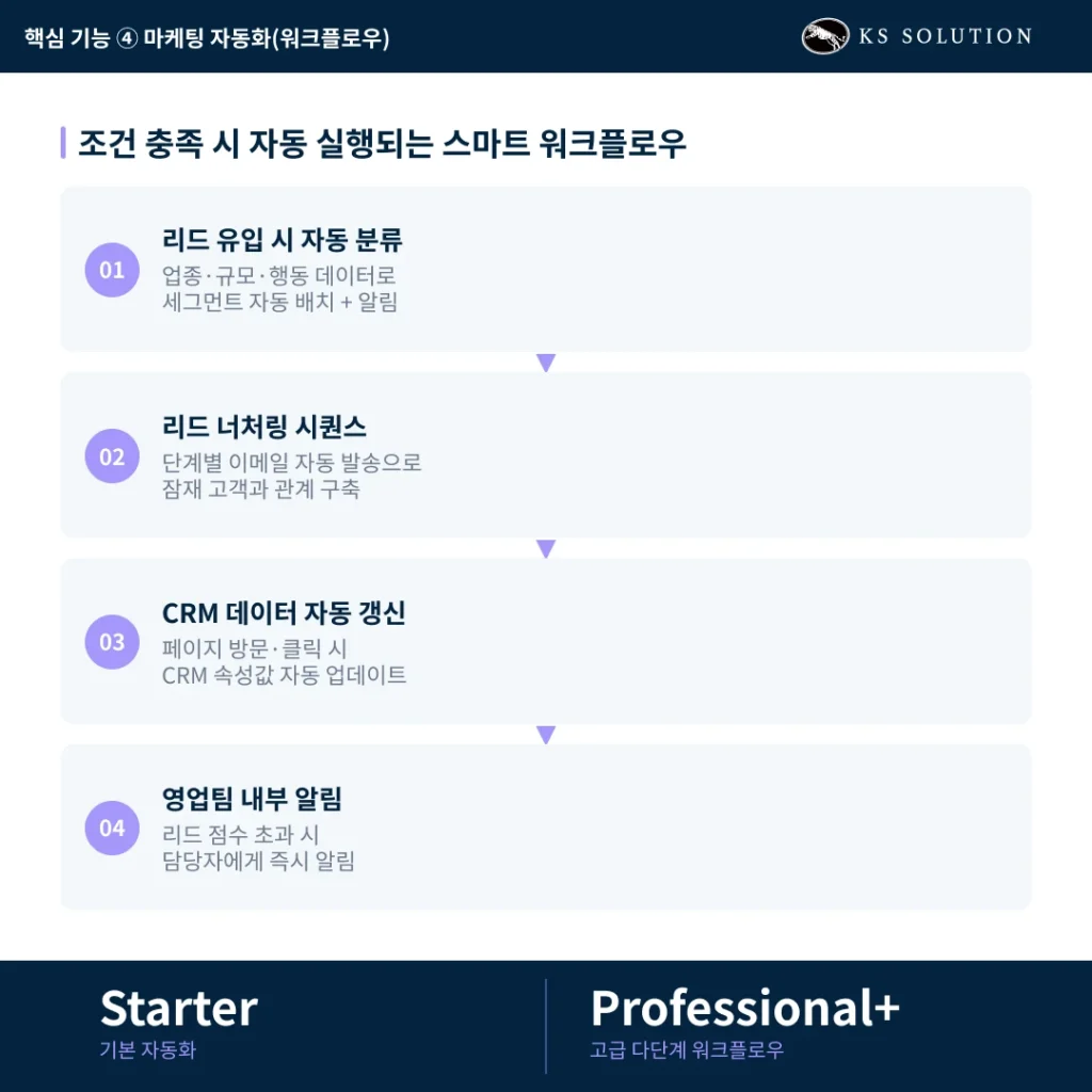 허브스팟 마케팅 허브 완벽 가이드 - 이메일·SEO·랜딩페이지·자동화 총정리 - 핵심 기능 4 : 마케팅 자동화 워크플로우 카드뉴스 이미지