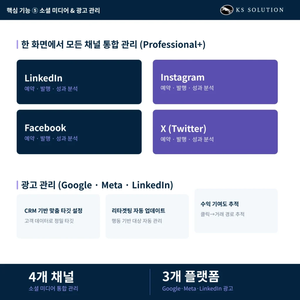 허브스팟 마케팅 허브 완벽 가이드 - 이메일·SEO·랜딩페이지·자동화 총정리 - 핵심 기능 5 : 소셜 미디어, 광고 관리 카드뉴스 이미지