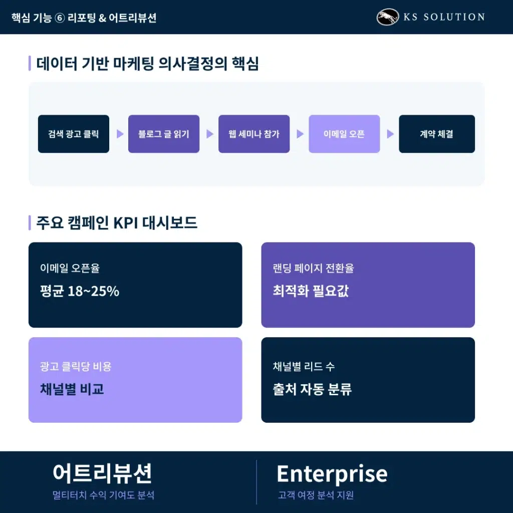 허브스팟 마케팅 허브 완벽 가이드 - 이메일·SEO·랜딩페이지·자동화 총정리 - 핵심 기능 6 : 리포팅, 어트리뷰션 카드뉴스 이미지