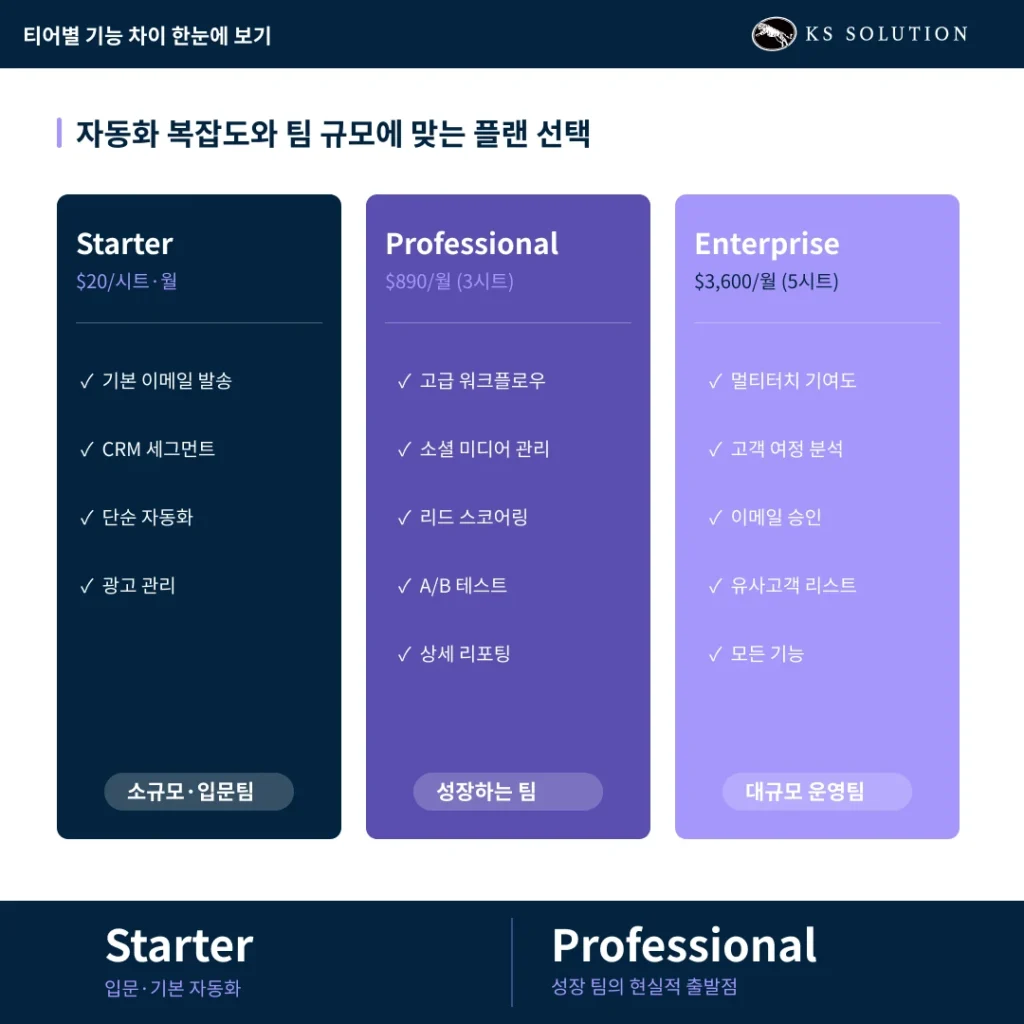 허브스팟 마케팅 허브 완벽 가이드 - 이메일·SEO·랜딩페이지·자동화 총정리 - 허브스팟 마케팅 허브 티어별 기능 차이 한 눈에 보기 카드뉴스 이미지