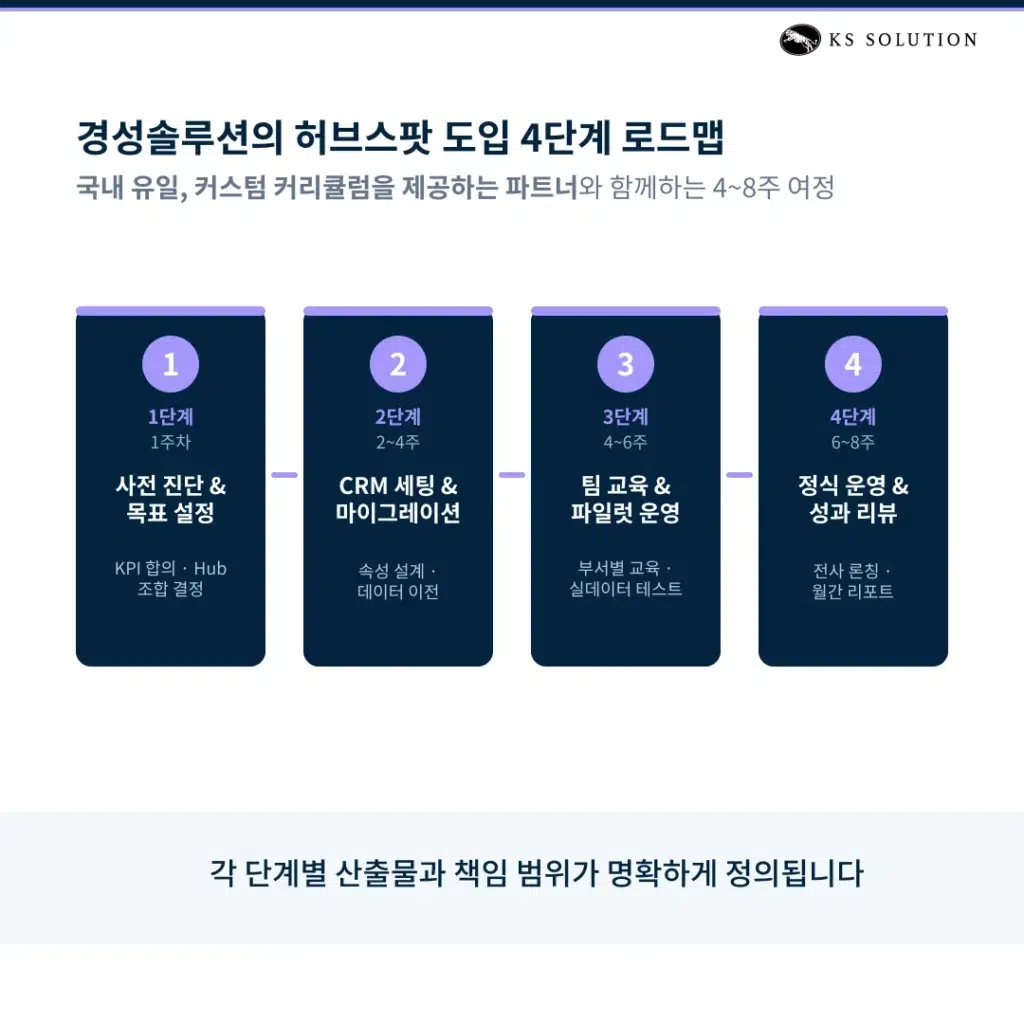 허브스팟 파트너 완벽 가이드 : 한국 공인 파트너 선택 기준부터 도입 프로세스까지 - 허브스팟 파트너, ‘경성솔루션’과 함께하는 도입 프로세스 (4~8주 로드맵)
